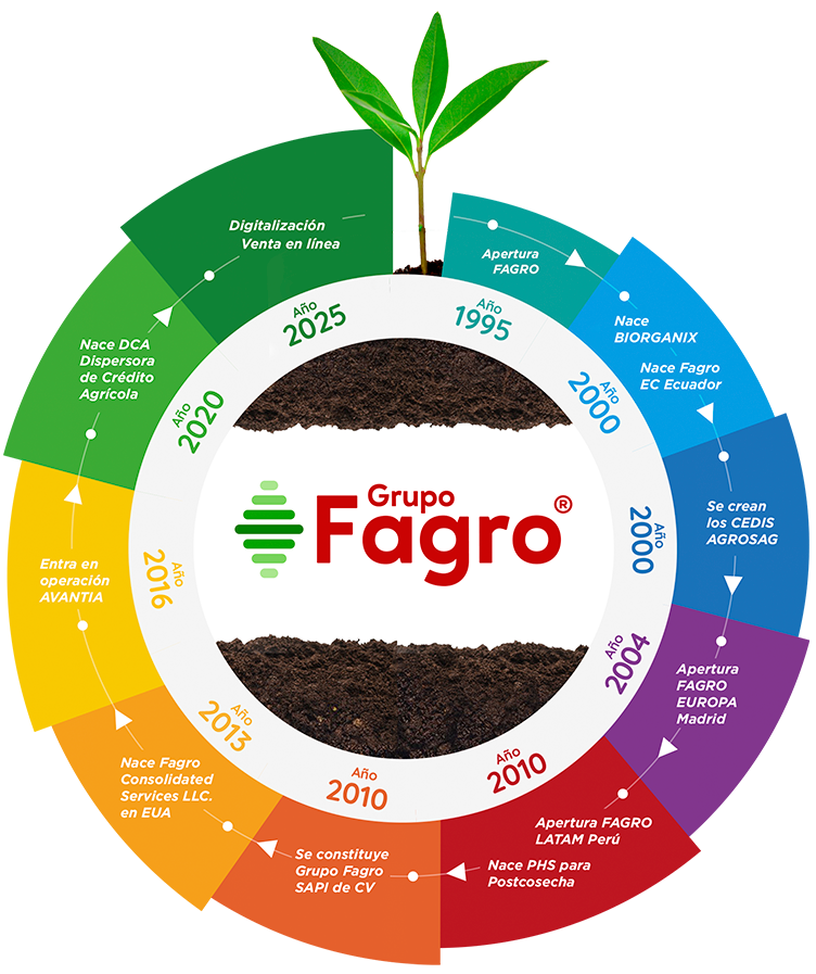 25 años de Trayectoria Grupo FAGRO